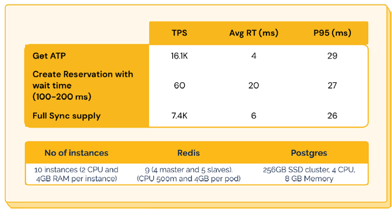 Table highlighting the performance benchmarks.