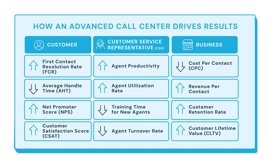 Advanced Call Center Drives Results