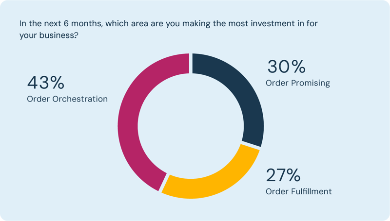 In the next 6 months, which area are you making the most investment in for your business? 43% Order Orchestration. 30% Order Promising. 27% Order Fulfillment.