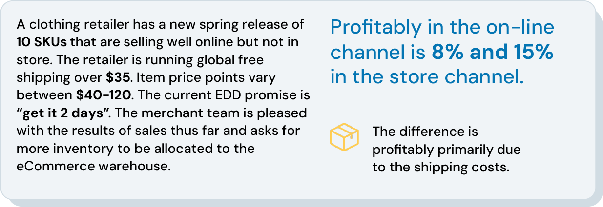 Text reads, "A clothing retailer has a new spring release of 10 SKUs that are selling well online but not in-store. The retailer is running global free shipping over $35. Item price points vary between $40-120. The current EDD promise is “get it 2 days”. The merchant team is pleased with the results of sales thus far and asks for more inventory to be allocated to the eCommerce warehouse. Profitably in the on-line channel is 8% and 15% in the store channel. The difference is profitably primarily due to the shipping costs."