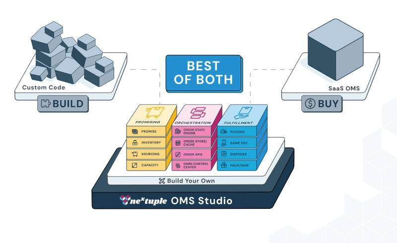 Illustration with three scenarios. On the left side is uneven, stacked boxes signifying building a solution. On the right is a solid box signifying buying an out of the box OMS. In the middle is the best of both in the Nextuple OMS studio. 