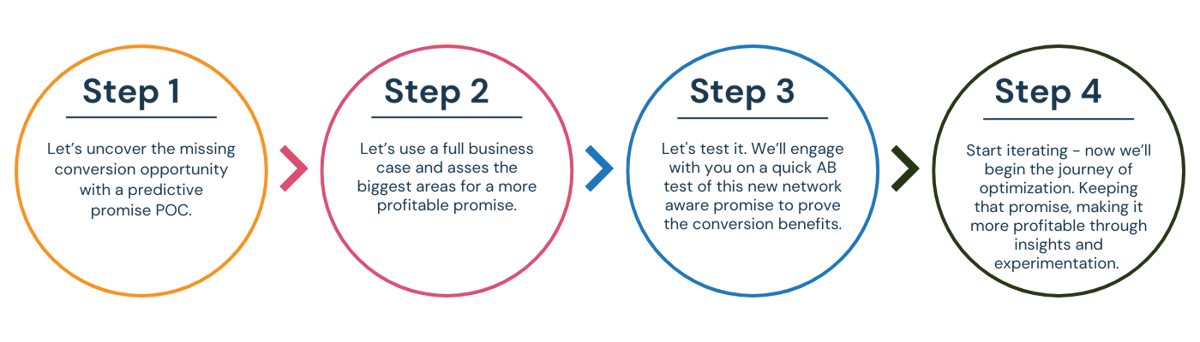 Four steps in taking your promising journey to the next level. Start with uncovering missing conversion opportunities with a predictive promise POC. Then use a full business case and assess the biggest areas for a more profitable promise. Then test it on a quick AB test of the new network-aware promise to prove conversion benefits. Finally, start iterating and optimizing.