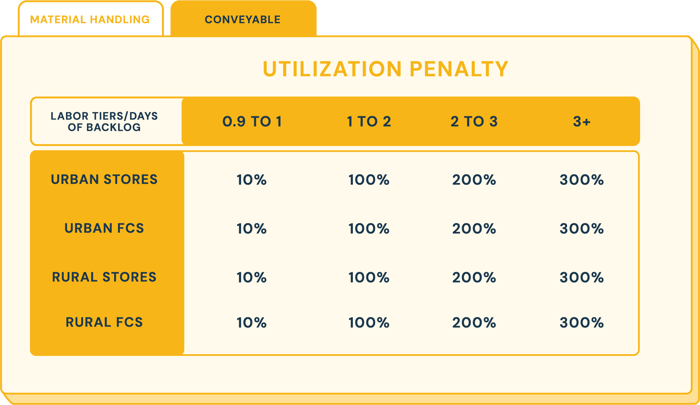 Complex table illustrating penalty estimations.