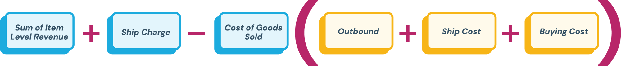 The gross profit defined as an equation. Sum of item level revenue plus the ship charge minus the cost of goods sold multiplied by the sum of outbound plus ship cost plus buying cost.