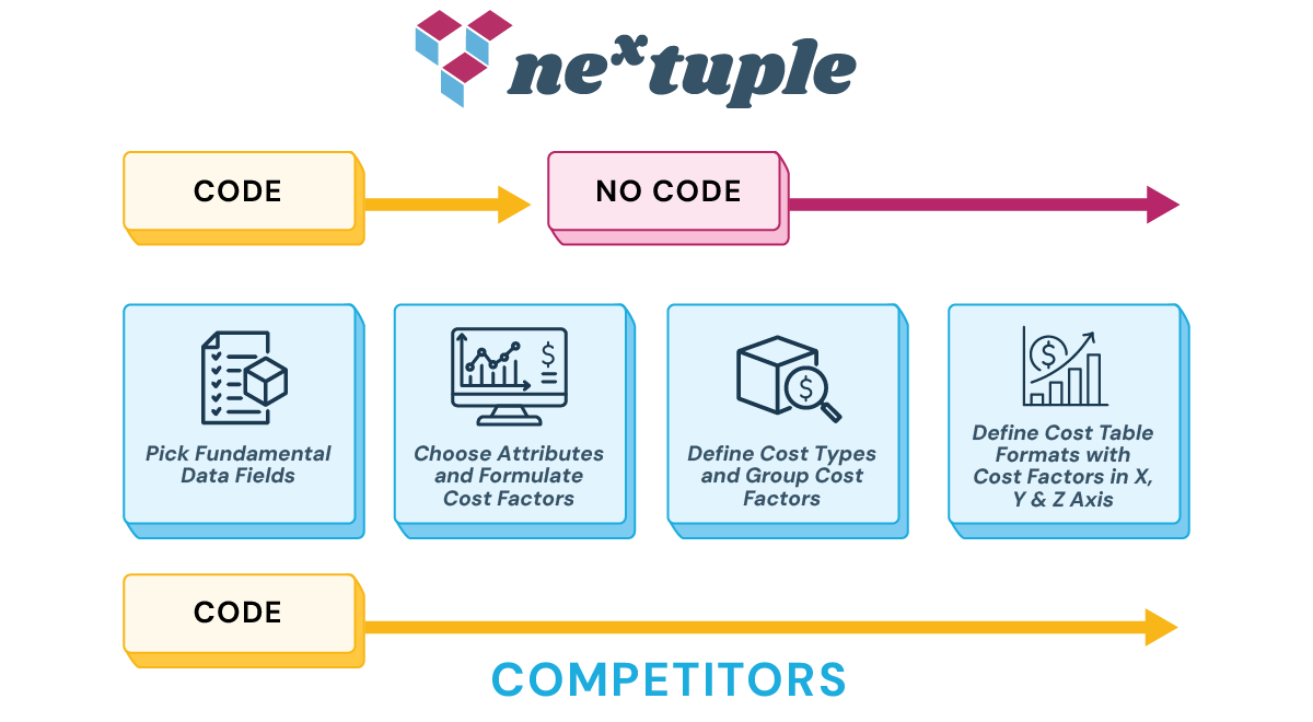 Diagram highlighting Nextuple's two step, code and then no code whereas competitors are only code. 