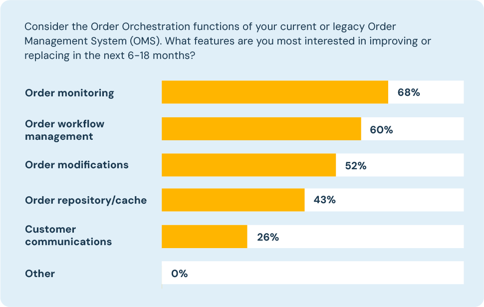 Consider the Order Orchestration functions of your current or legacy Order Management System (OMS). What features are you most interested in improving or replacing in the next 6-18 months? Order monitoring 68%. Order workflow management 60%. Order modifications 52%. Order repository/cache 43%. Customer communications 26%.