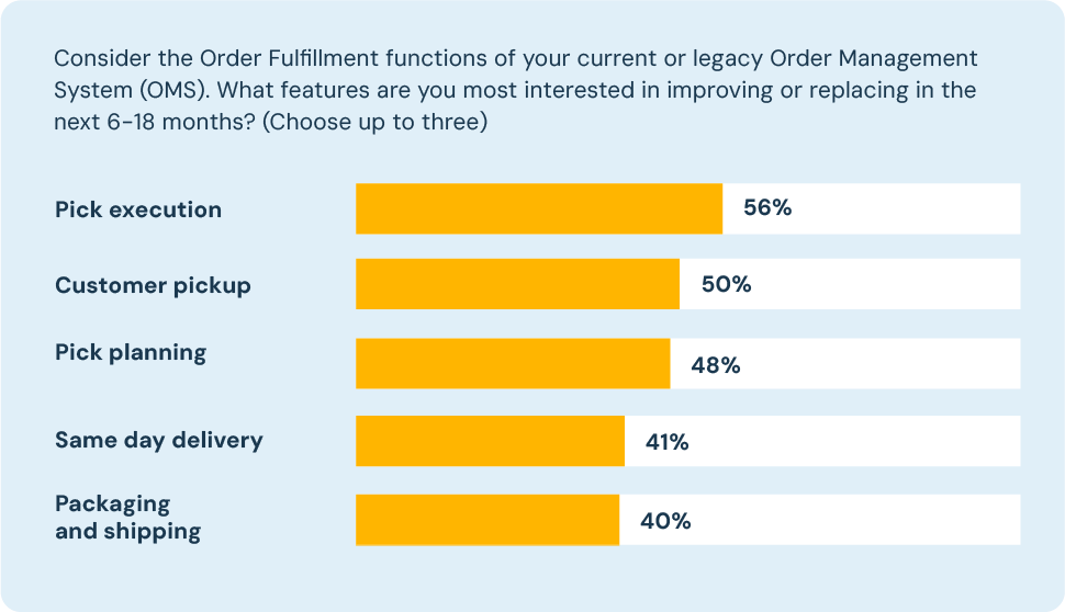 Consider the Order Fulfillment functions of your current or legacy Order Management System (OMS). What features are you most interested in improving or replacing in the next 6-18 months? Pick execution 56%. Customer pickup 50%. Pick planning 48%. Same day delivery 41%. Packaging and shipping 40%.