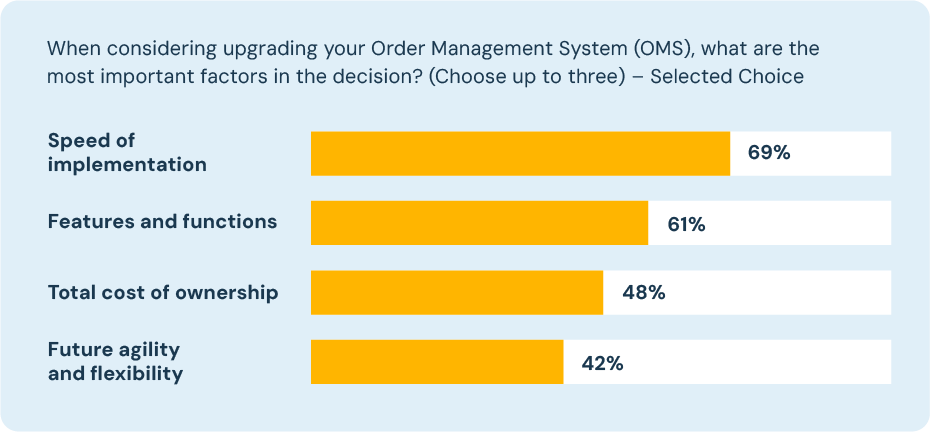 When considering upgrading your Order Management System (OMS), what are the most important factors in the decision? (Choose up to three) – Selected Choice. Speed of implementation 69%. Features and functions 61%. Total cost of ownership 48%. Future agility and flexibility 42%.