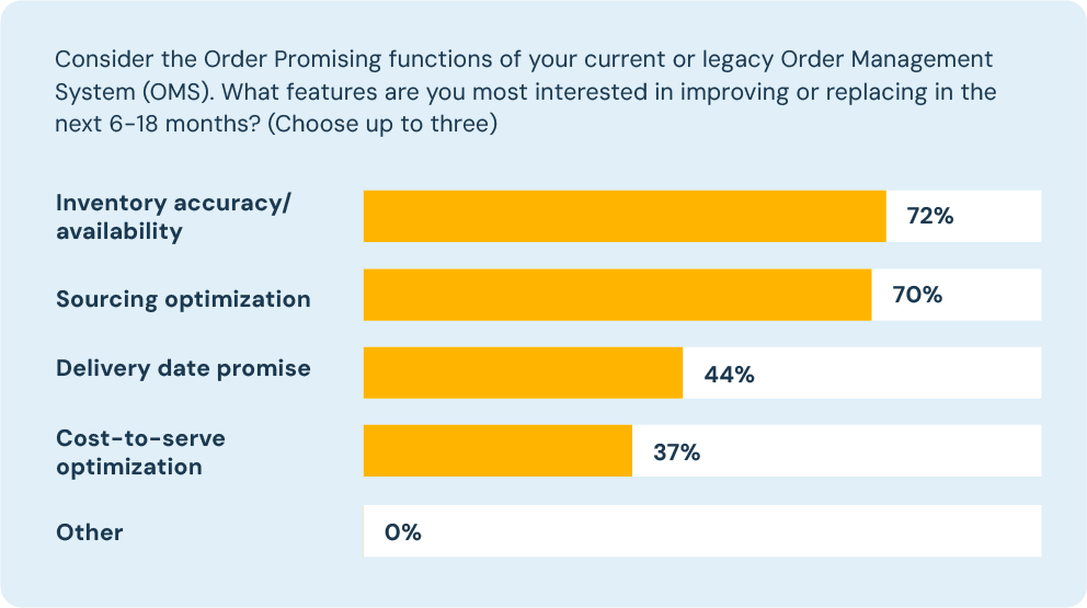 Consider the Order Promising functions of your current or legacy Order Management System (OMS). What features are you most interested in improving or replacing in the next 6-18 months? (Choose up to three). Inventory accuracy/availability 72%. Sourcing optimization 70%. Delivery date promise 44%. Cost-to-serve optimization 37%.