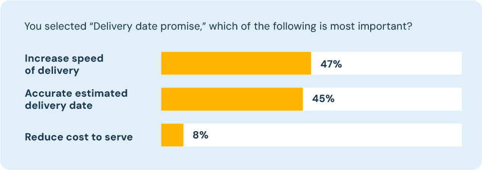 You selected “Delivery date promise,” which of the following is most important? Increase speed of delivery 47%. Accurate estimated delivery date 45%. Reduce cost to serve 8%.